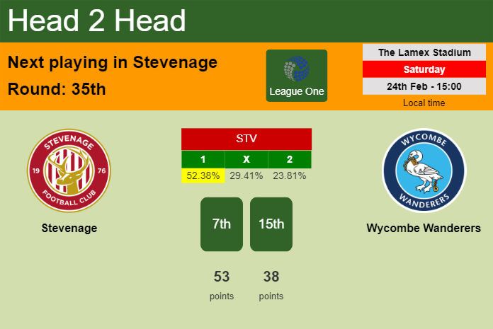 H2H, prediction of Stevenage vs Wycombe Wanderers with odds, preview, pick, kick-off time 24-02-2024 - League One
