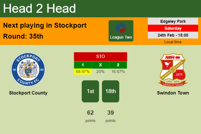 H2H, prediction of Stockport County vs Swindon Town with odds, preview, pick, kick-off time 24-02-2024 - League Two