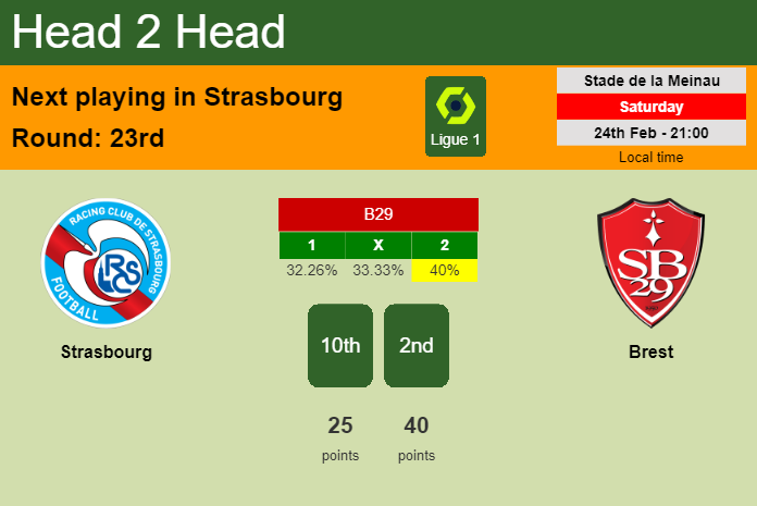 H2H, prediction of Strasbourg vs Brest with odds, preview, pick, kick-off time 24-02-2024 - Ligue 1