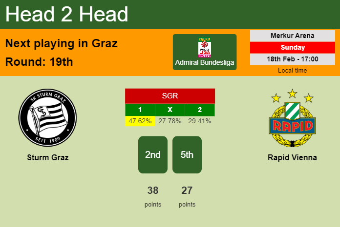 H2H, prediction of Sturm Graz vs Rapid Vienna with odds, preview, pick, kick-off time 18-02-2024 - Admiral Bundesliga