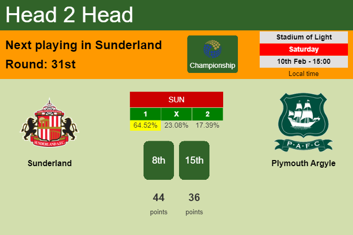 H2H, prediction of Sunderland vs Plymouth Argyle with odds, preview, pick, kick-off time 10-02-2024 - Championship
