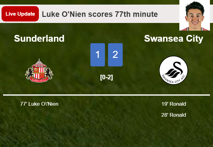 LIVE UPDATES. Sunderland getting closer to Swansea City with a goal from Luke O'Nien in the 77th minute and the result is 1-2
