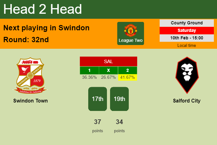 H2H, prediction of Swindon Town vs Salford City with odds, preview, pick, kick-off time 10-02-2024 - League Two