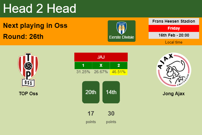H2H, prediction of TOP Oss vs Jong Ajax with odds, preview, pick, kick-off time 16-02-2024 - Eerste Divisie
