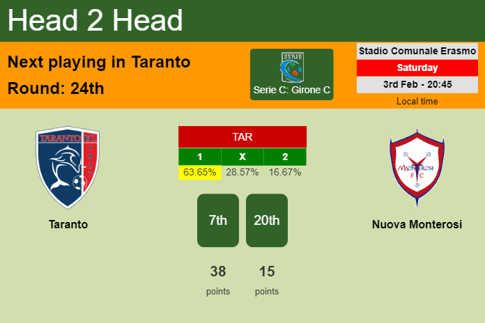 H2H, prediction of Taranto vs Nuova Monterosi with odds, preview, pick, kick-off time 03-02-2024 - Serie C: Girone C