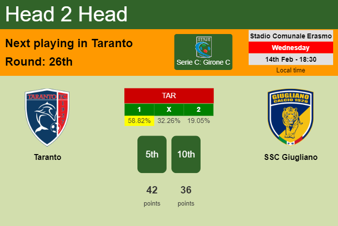 H2H, prediction of Taranto vs SSC Giugliano with odds, preview, pick, kick-off time 14-02-2024 - Serie C: Girone C