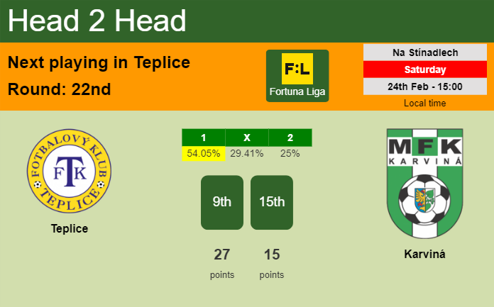 H2H, prediction of Teplice vs Karviná with odds, preview, pick, kick-off time 24-02-2024 - Fortuna Liga