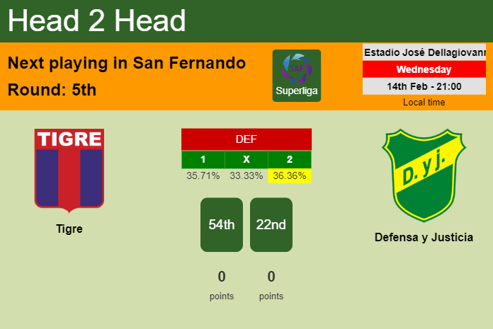 H2H, prediction of Tigre vs Defensa y Justicia with odds, preview, pick, kick-off time 14-02-2024 - Superliga