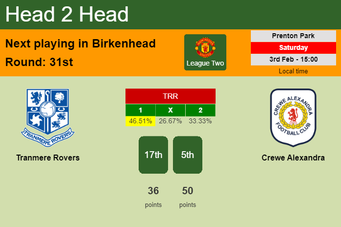 H2H, prediction of Tranmere Rovers vs Crewe Alexandra with odds, preview, pick, kick-off time 03-02-2024 - League Two