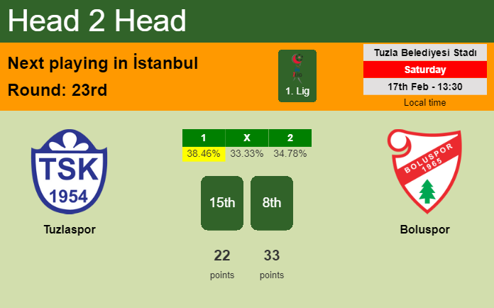 H2H, prediction of Tuzlaspor vs Boluspor with odds, preview, pick, kick-off time 17-02-2024 - 1. Lig