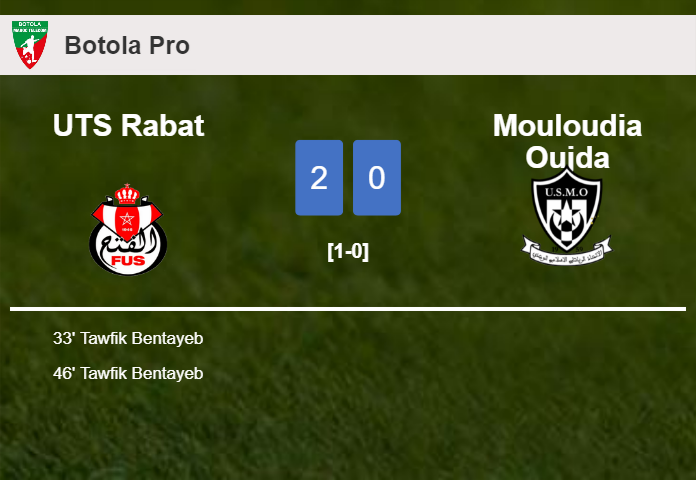 T. Bentayeb scores 2 goals to give a 2-0 win to UTS Rabat over Mouloudia Oujda