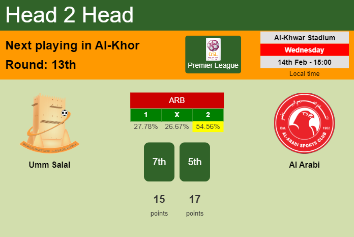 H2H, prediction of Umm Salal vs Al Arabi with odds, preview, pick, kick-off time 14-02-2024 - Premier League