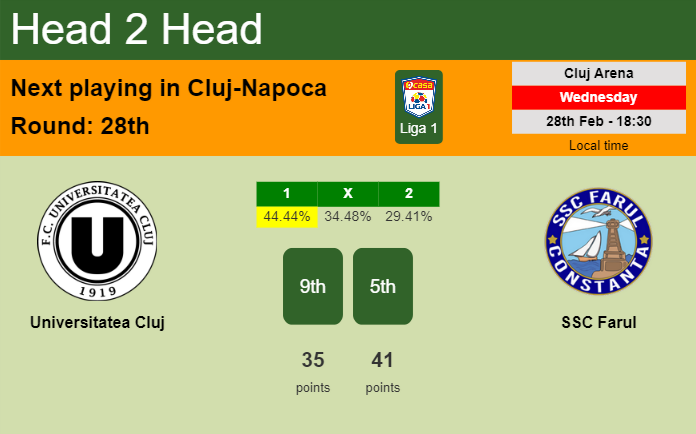 H2H, prediction of Universitatea Cluj vs SSC Farul with odds, preview, pick, kick-off time 28-02-2024 - Liga 1