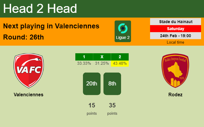 H2H, prediction of Valenciennes vs Rodez with odds, preview, pick, kick-off time 24-02-2024 - Ligue 2