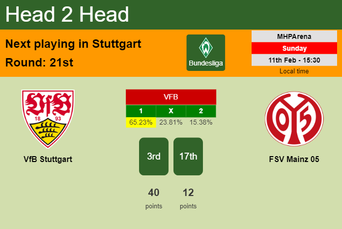 H2H, prediction of VfB Stuttgart vs FSV Mainz 05 with odds, preview, pick, kick-off time 11-02-2024 - Bundesliga