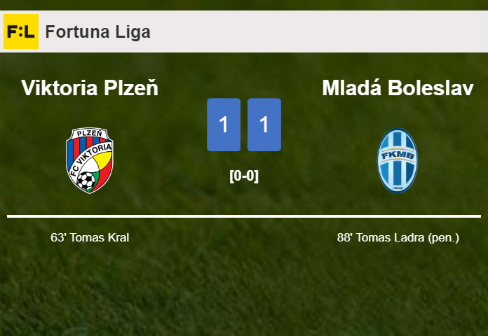 Mladá Boleslav clutches a draw against Viktoria Plzeň