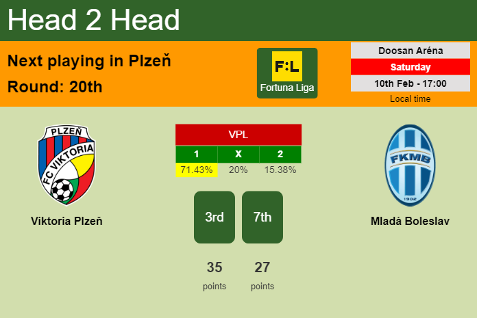 H2H, prediction of Viktoria Plzeň vs Mladá Boleslav with odds, preview, pick, kick-off time - Fortuna Liga