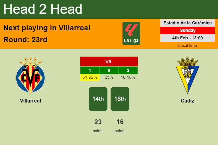 H2H, prediction of Villarreal vs Cádiz with odds, preview, pick, kick-off time 04-02-2024 - La Liga