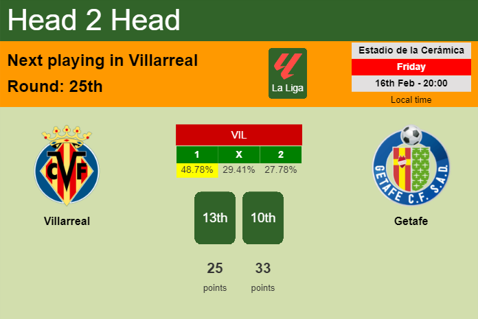 H2H, prediction of Villarreal vs Getafe with odds, preview, pick, kick-off time 16-02-2024 - La Liga