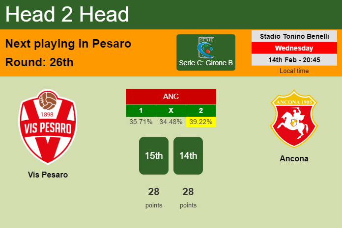 H2H, prediction of Vis Pesaro vs Ancona with odds, preview, pick, kick-off time 14-02-2024 - Serie C: Girone B