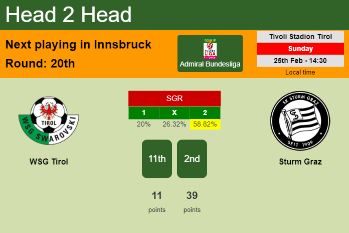 H2H, prediction of WSG Tirol vs Sturm Graz with odds, preview, pick, kick-off time 25-02-2024 - Admiral Bundesliga