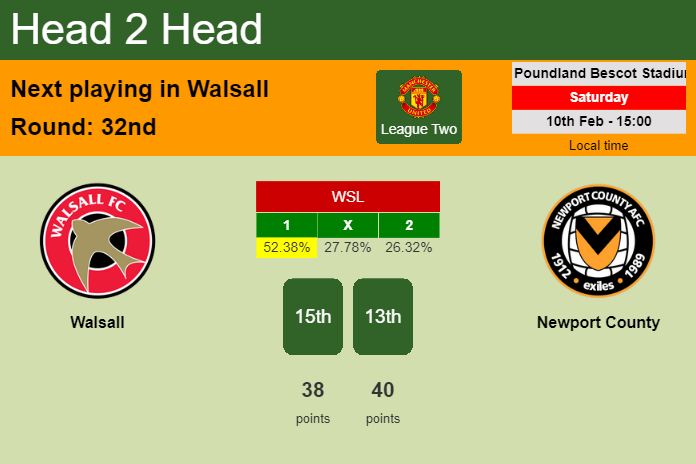 H2H, prediction of Walsall vs Newport County with odds, preview, pick, kick-off time 10-02-2024 - League Two