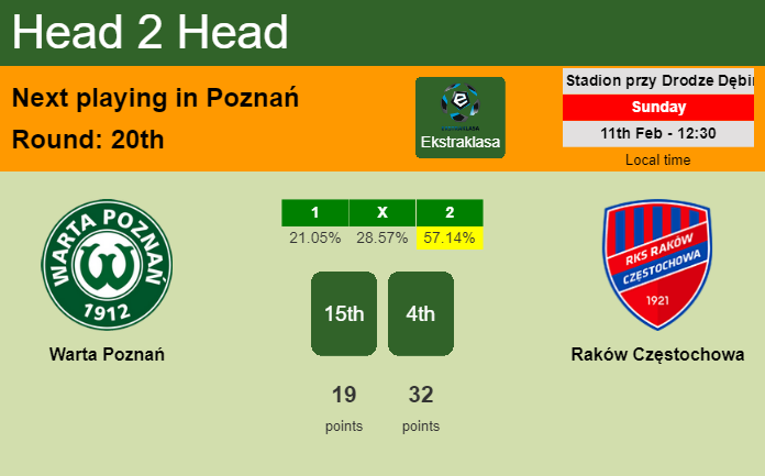 H2H, prediction of Warta Poznań vs Raków Częstochowa with odds, preview, pick, kick-off time 11-02-2024 - Ekstraklasa
