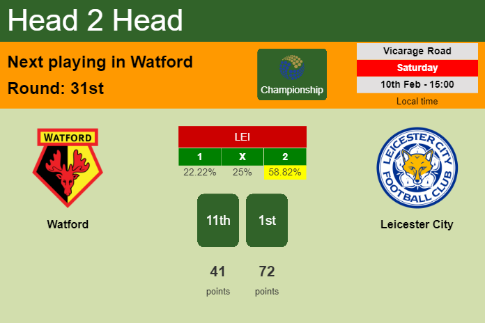 H2H, prediction of Watford vs Leicester City with odds, preview, pick, kick-off time 10-02-2024 - Championship