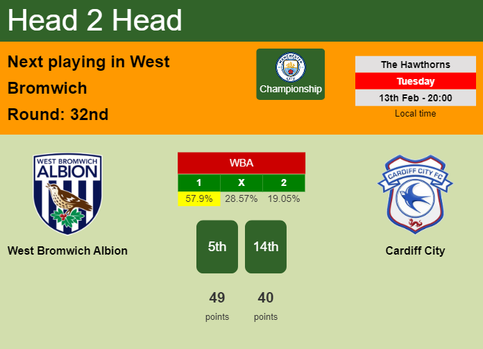 H2H, prediction of West Bromwich Albion vs Cardiff City with odds, preview, pick, kick-off time 13-02-2024 - Championship