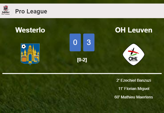 OH Leuven prevails over Westerlo 3-0