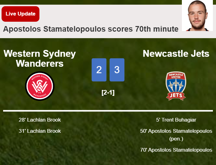 LIVE UPDATES. Newcastle Jets takes the lead over Western Sydney Wanderers with a goal from Apostolos Stamatelopoulos in the 70th minute and the result is 3-2
