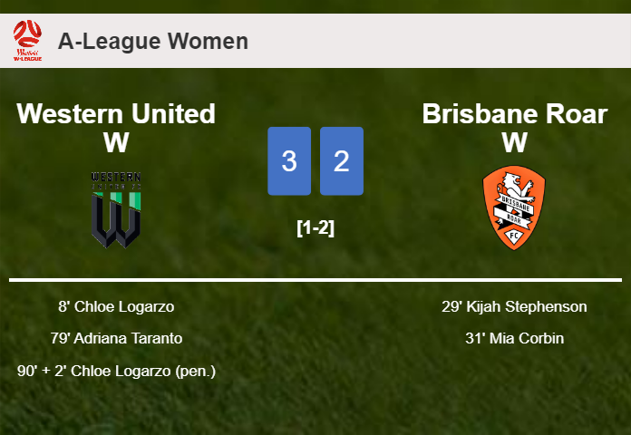 Western United W beats Brisbane Roar W 3-2 with 2 goals from C. Logarzo