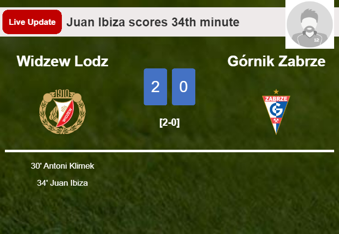 LIVE UPDATES. Widzew Lodz extends the lead over Górnik Zabrze with a goal from Juan Ibiza in the 34th minute and the result is 2-0