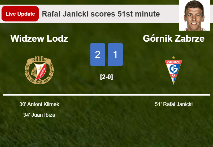 LIVE UPDATES. Górnik Zabrze getting closer to Widzew Lodz with a goal from Rafal Janicki in the 51st minute and the result is 1-2