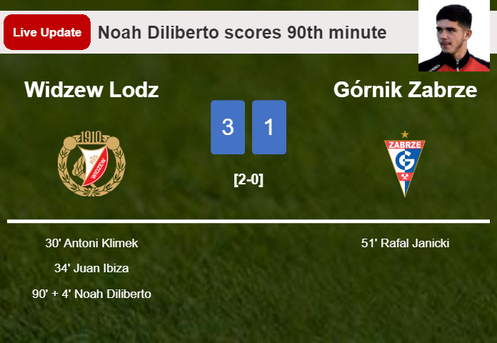LIVE UPDATES. Widzew Lodz scores again over Górnik Zabrze with a goal from Noah Diliberto in the 90th minute and the result is 3-1