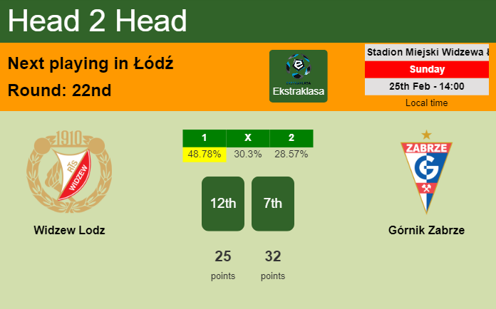 H2H, prediction of Widzew Lodz vs Górnik Zabrze with odds, preview, pick, kick-off time 25-02-2024 - Ekstraklasa