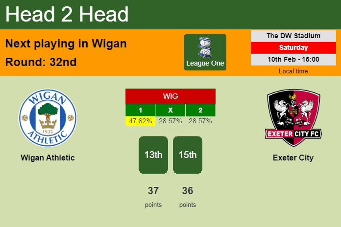 H2H, prediction of Wigan Athletic vs Exeter City with odds, preview, pick, kick-off time 10-02-2024 - League One