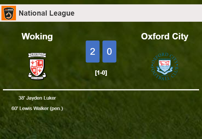Woking beats Oxford City 2-0 on Tuesday