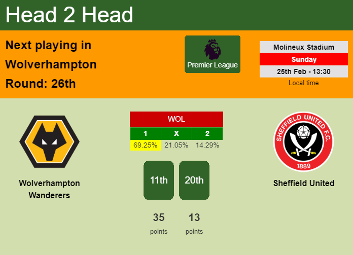 H2H, prediction of Wolverhampton Wanderers vs Sheffield United with odds, preview, pick, kick-off time 25-02-2024 - Premier League