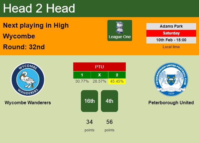 H2H, prediction of Wycombe Wanderers vs Peterborough United with odds, preview, pick, kick-off time 10-02-2024 - League One