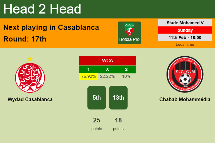 H2H, prediction of Wydad Casablanca vs Chabab Mohammédia with odds, preview, pick, kick-off time 11-02-2024 - Botola Pro