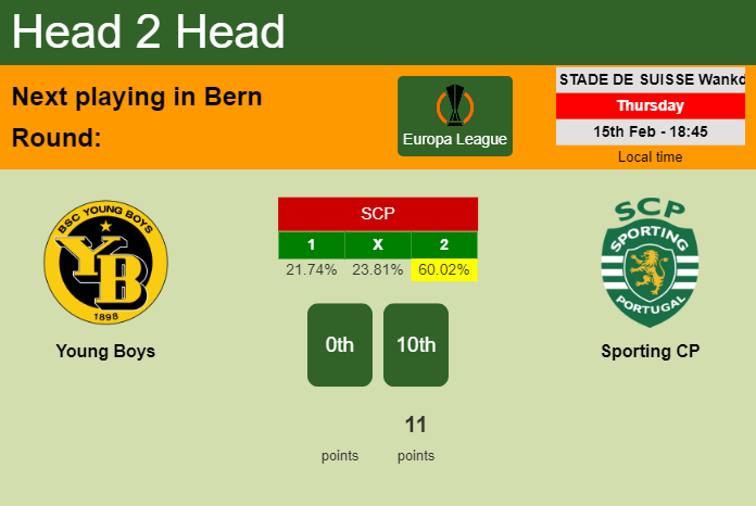 H2H, prediction of Young Boys vs Sporting CP with odds, preview, pick, kick-off time 15-02-2024 - Europa League