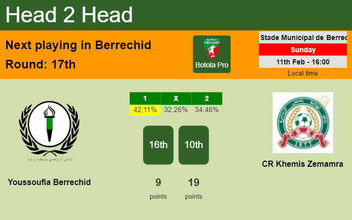 H2H, prediction of Youssoufia Berrechid vs CR Khemis Zemamra with odds, preview, pick, kick-off time 11-02-2024 - Botola Pro