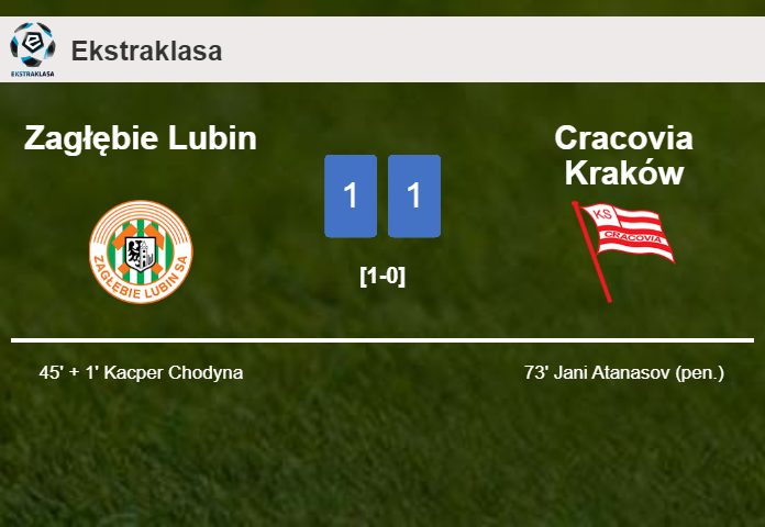 Zagłębie Lubin and Cracovia Kraków draw 1-1 on Sunday