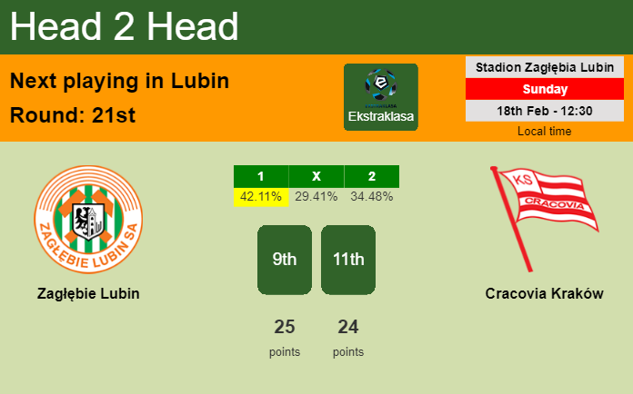H2H, prediction of Zagłębie Lubin vs Cracovia Kraków with odds, preview, pick, kick-off time 18-02-2024 - Ekstraklasa
