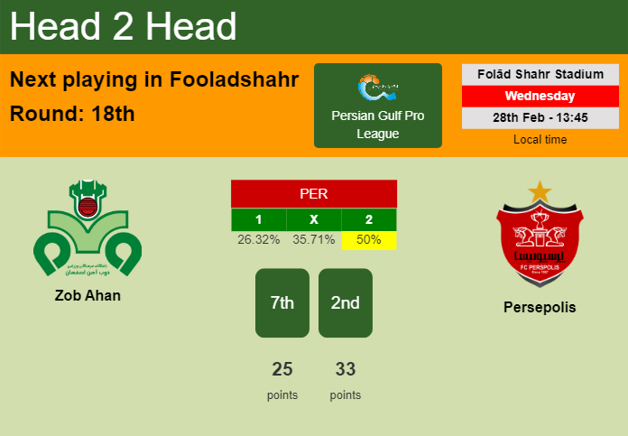 H2H, prediction of Zob Ahan vs Persepolis with odds, preview, pick, kick-off time - Persian Gulf Pro League