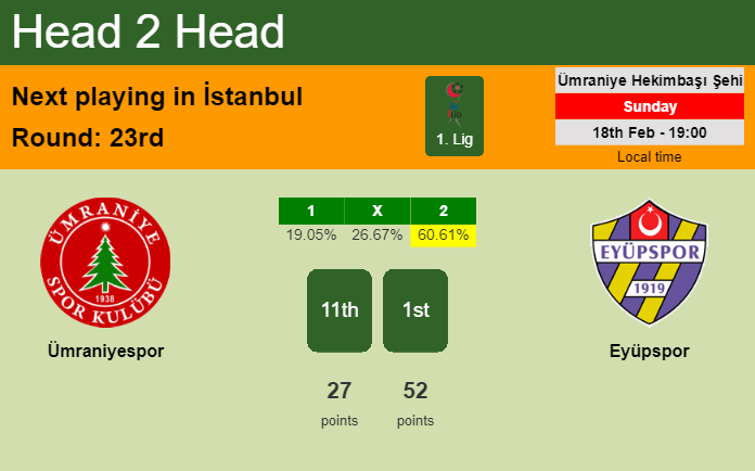 H2H, prediction of Ümraniyespor vs Eyüpspor with odds, preview, pick, kick-off time 18-02-2024 - 1. Lig