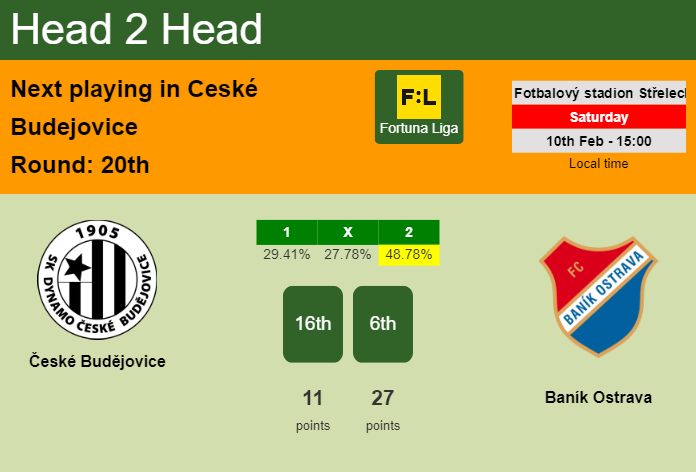 H2H, prediction of České Budějovice vs Baník Ostrava with odds, preview, pick, kick-off time 10-02-2024 - Fortuna Liga