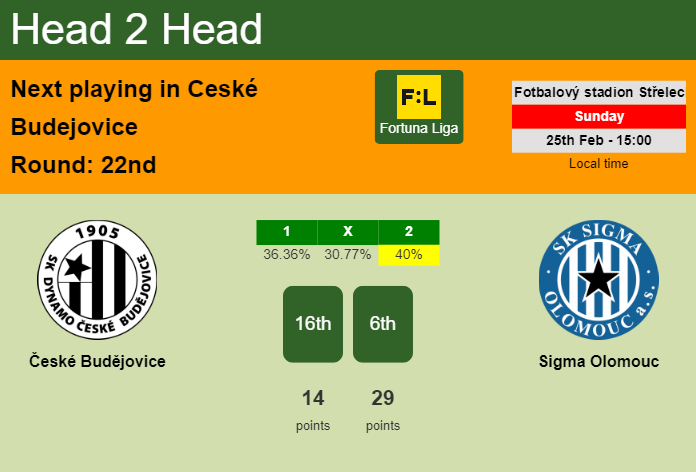 H2H, prediction of České Budějovice vs Sigma Olomouc with odds, preview, pick, kick-off time 25-02-2024 - Fortuna Liga