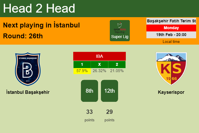 H2H, prediction of İstanbul Başakşehir vs Kayserispor with odds, preview, pick, kick-off time 19-02-2024 - Super Lig